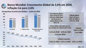 Banco Mundial: Crescimento Global de 2,6% em 2026, Inflação Cai para 2,6%