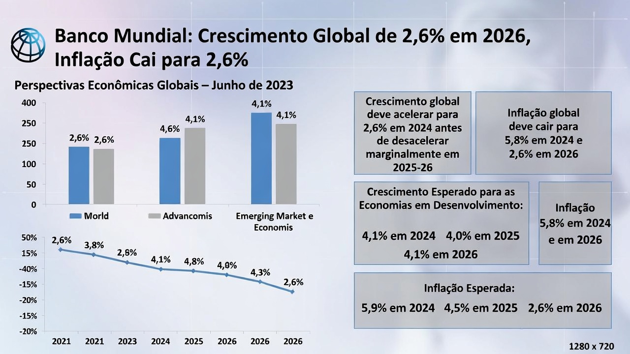 Banco Mundial: Crescimento Global de 2,6% em 2026, Inflação Cai para 2,6%