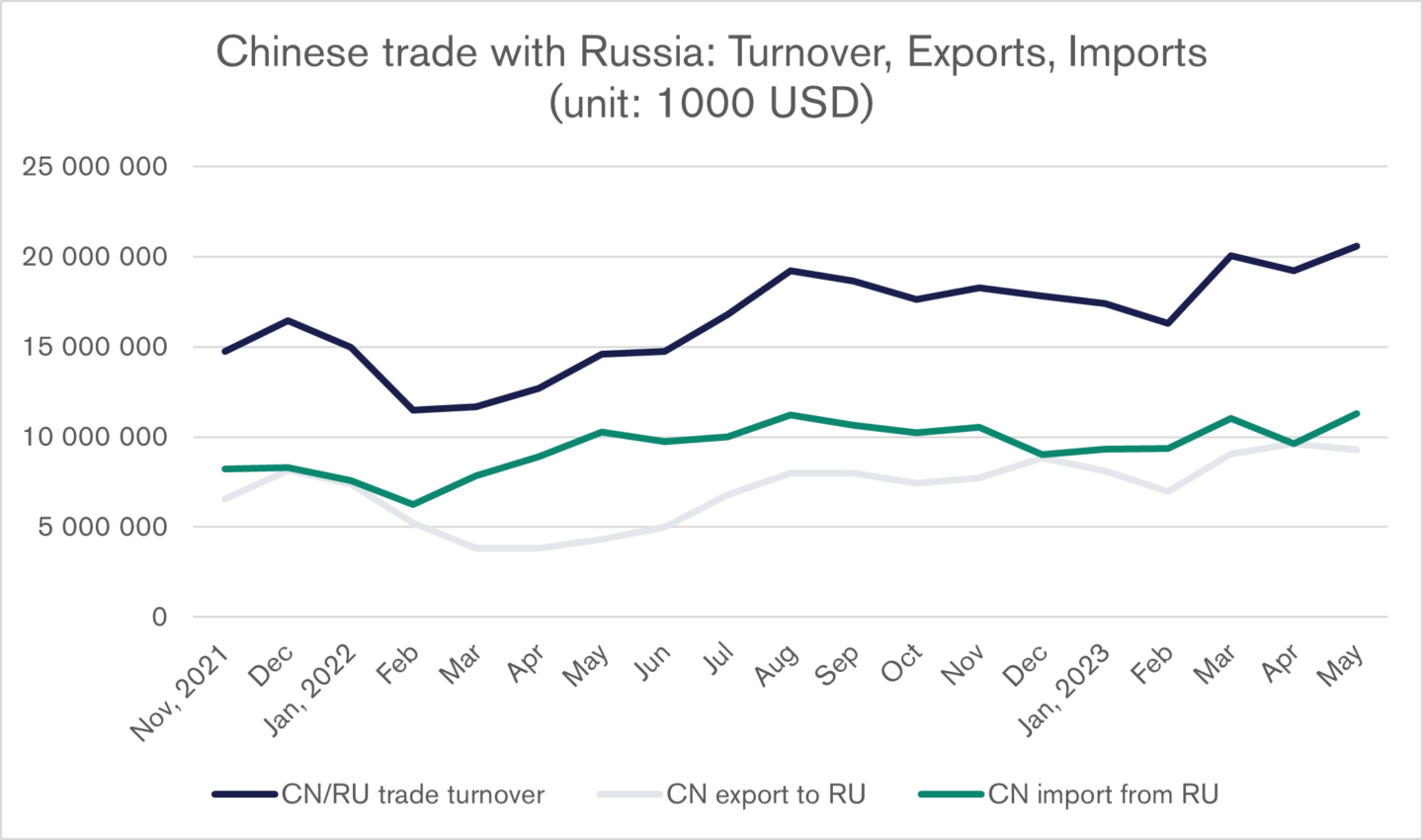 Comércio China-Rússia Cai 6,5% em 2025: Sanções e Tensões Geopolíticas Impactam Relações