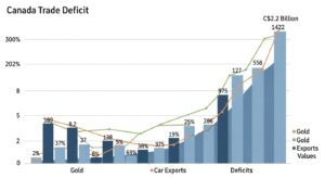 Déficit comercial do Canadá sobe a C$2,2 bi com ouro e carros caindo